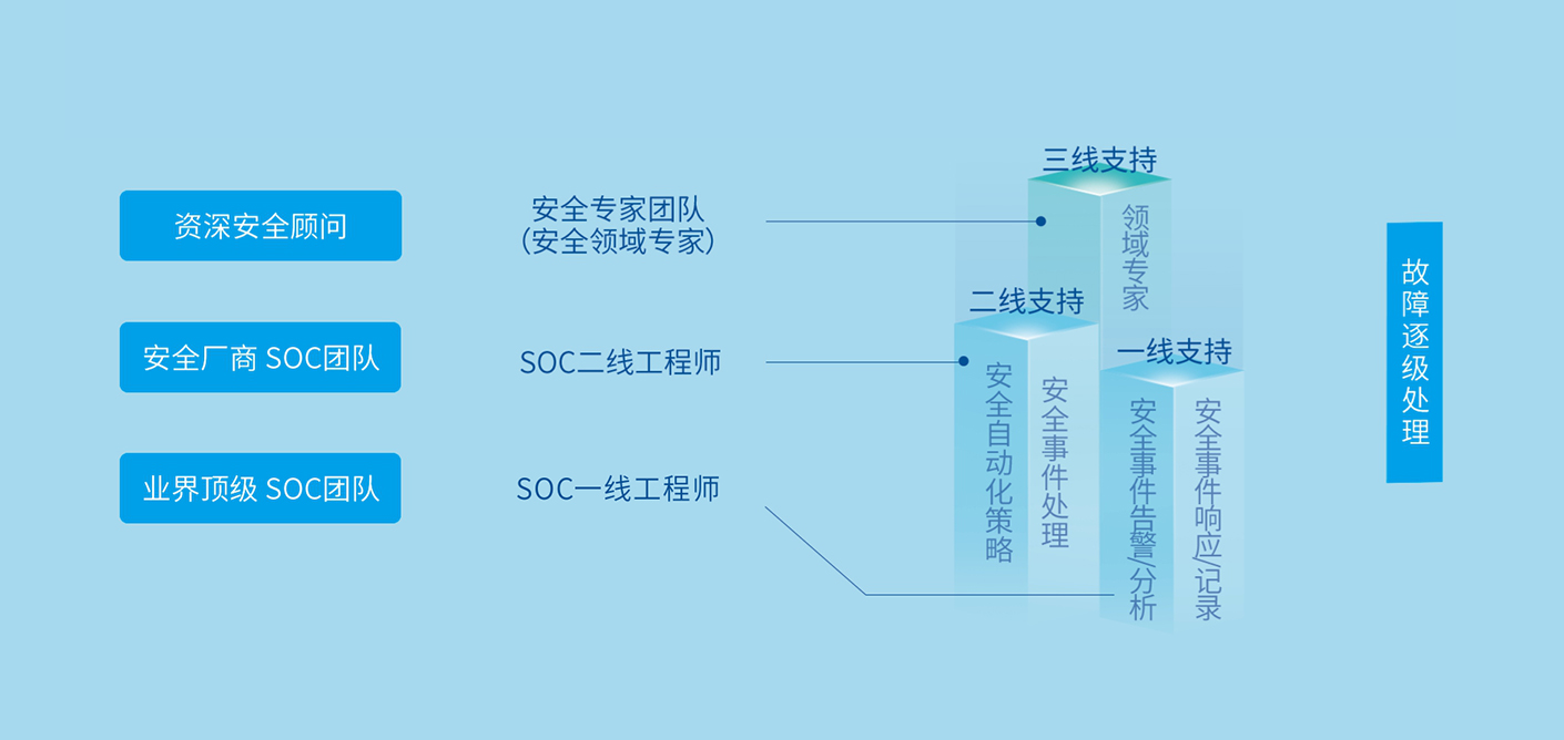 安全专家、SOC工程师、网络安全